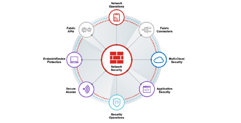 Fortinet e o seu portfolio de produtos de seguranca inovadores