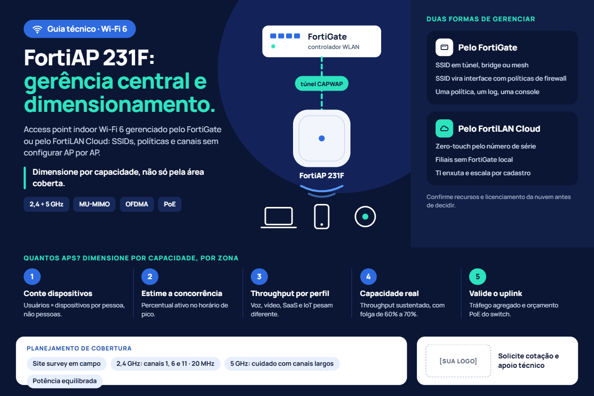 FortiAP 231F: como funciona o Wi-Fi gerenciado pelo FortiGate e como dimensionar os access points