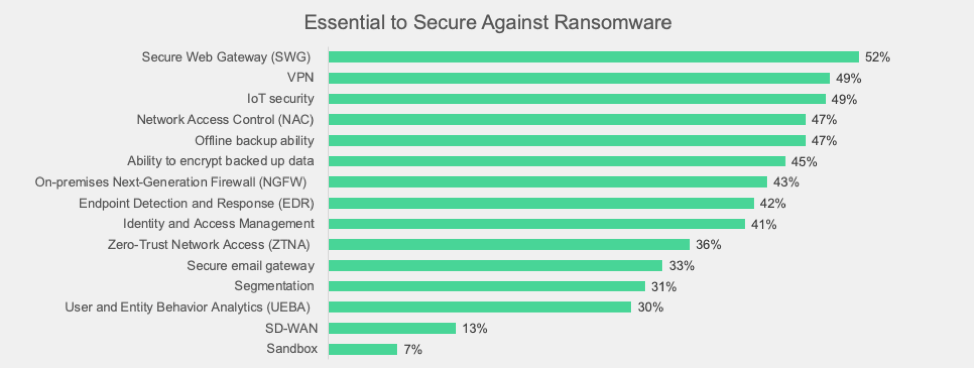 Pesquisa Fortinet Ransomware mostra muitas organiza��es despreparadas