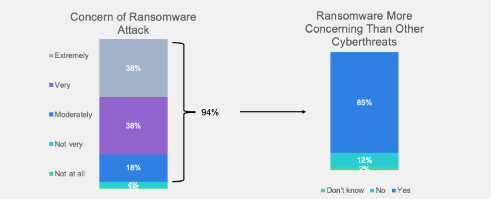 Pesquisa Fortinet Ransomware mostra muitas organiza��es despreparadas