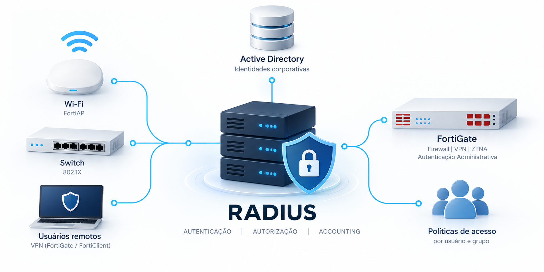 RADIUS: por que sua empresa precisa de autenticação centralizada para proteger acessos