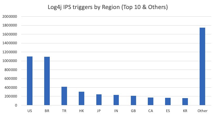 vulnerabilidade do Apache Log4j