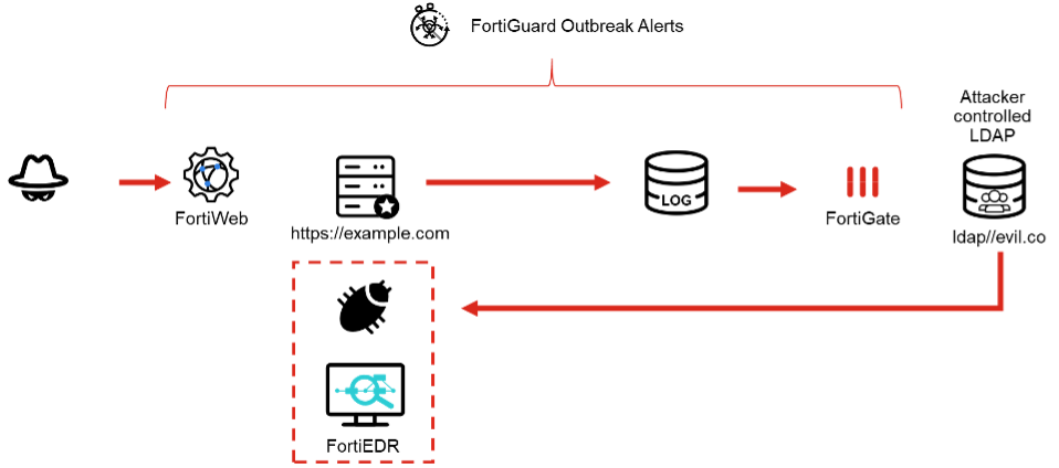 vulnerabilidade do Apache Log4j
